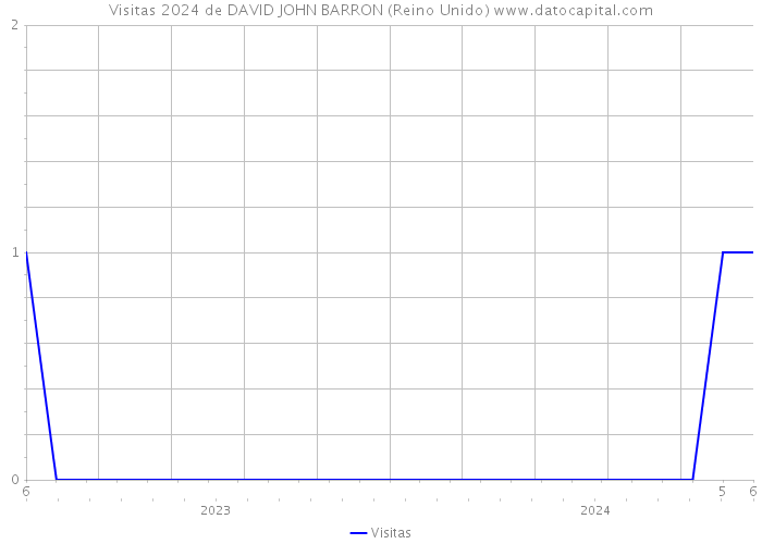 Visitas 2024 de DAVID JOHN BARRON (Reino Unido) 