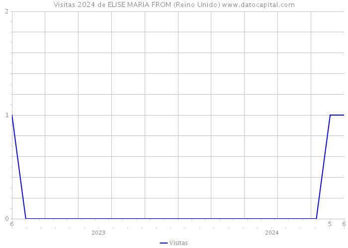 Visitas 2024 de ELISE MARIA FROM (Reino Unido) 