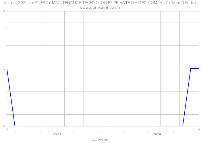 Visitas 2024 de ENERGY MAINTENANCE TECHNOLOGIES PRIVATE LIMITED COMPANY (Reino Unido) 