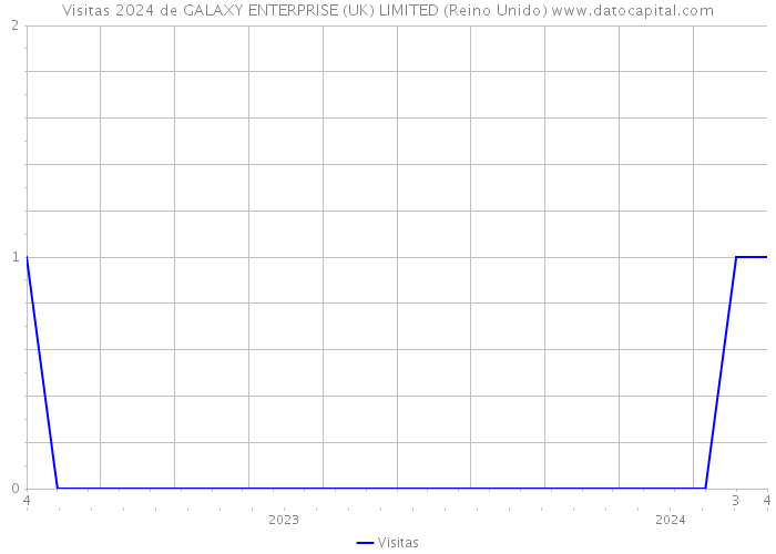 Visitas 2024 de GALAXY ENTERPRISE (UK) LIMITED (Reino Unido) 