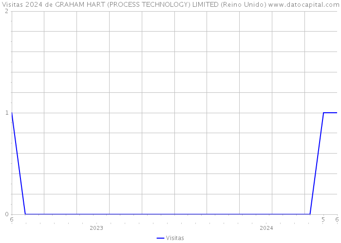 Visitas 2024 de GRAHAM HART (PROCESS TECHNOLOGY) LIMITED (Reino Unido) 