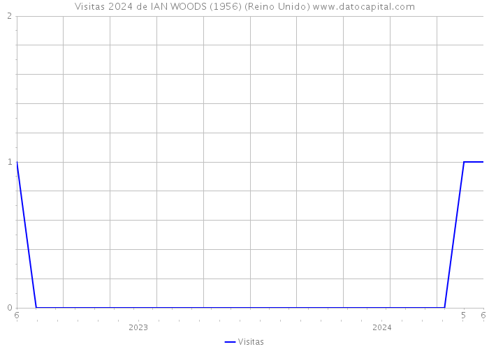 Visitas 2024 de IAN WOODS (1956) (Reino Unido) 