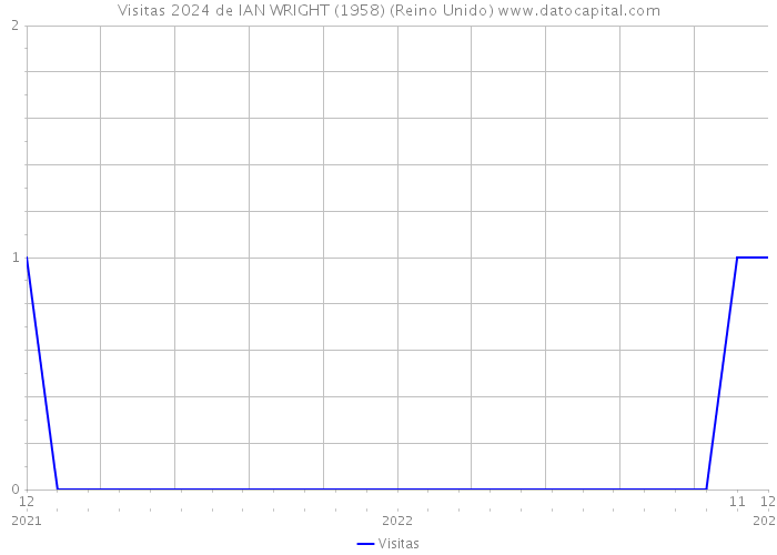 Visitas 2024 de IAN WRIGHT (1958) (Reino Unido) 