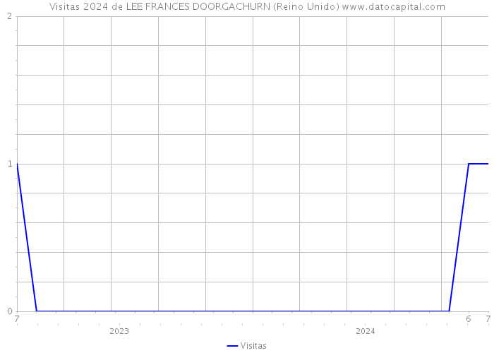 Visitas 2024 de LEE FRANCES DOORGACHURN (Reino Unido) 