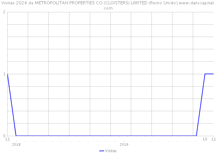 Visitas 2024 de METROPOLITAN PROPERTIES CO (CLOISTERS) LIMITED (Reino Unido) 