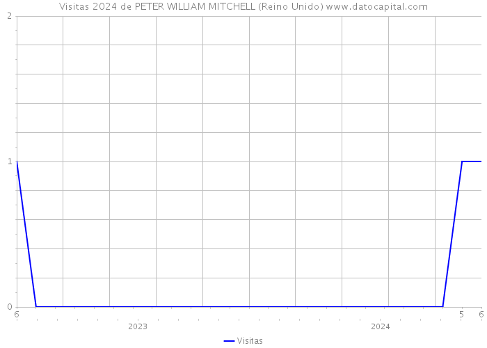 Visitas 2024 de PETER WILLIAM MITCHELL (Reino Unido) 