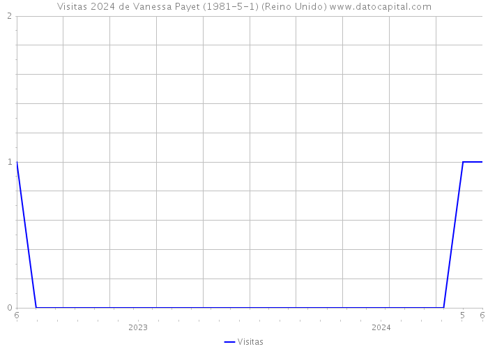 Visitas 2024 de Vanessa Payet (1981-5-1) (Reino Unido) 