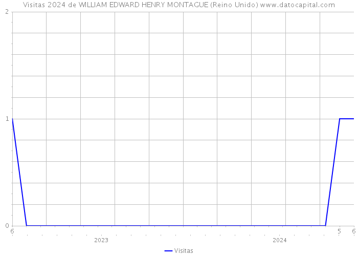 Visitas 2024 de WILLIAM EDWARD HENRY MONTAGUE (Reino Unido) 