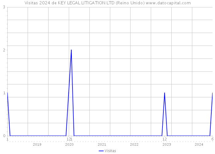 Visitas 2024 de KEY LEGAL LITIGATION LTD (Reino Unido) 