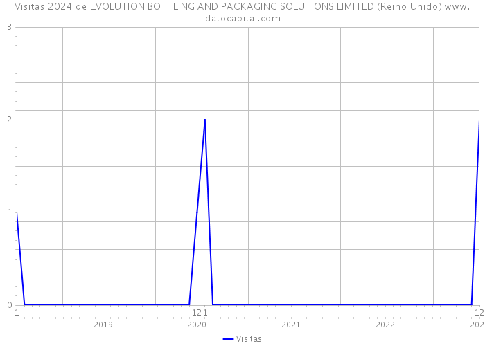 Visitas 2024 de EVOLUTION BOTTLING AND PACKAGING SOLUTIONS LIMITED (Reino Unido) 