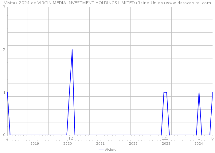 Visitas 2024 de VIRGIN MEDIA INVESTMENT HOLDINGS LIMITED (Reino Unido) 