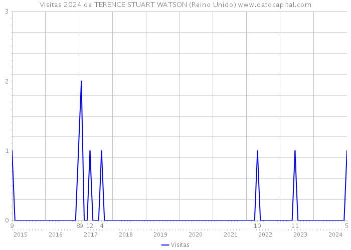 Visitas 2024 de TERENCE STUART WATSON (Reino Unido) 