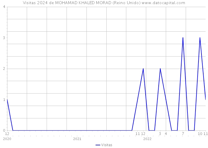 Visitas 2024 de MOHAMAD KHALED MORAD (Reino Unido) 