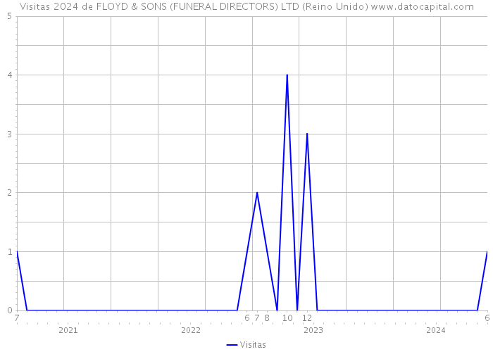 Visitas 2024 de FLOYD & SONS (FUNERAL DIRECTORS) LTD (Reino Unido) 