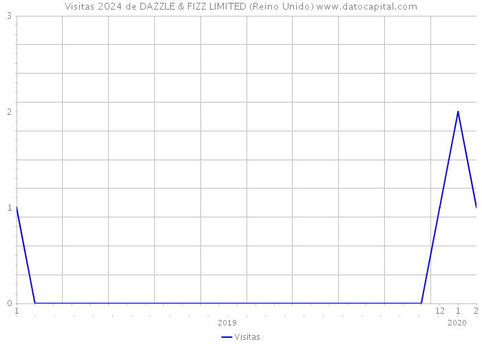 Visitas 2024 de DAZZLE & FIZZ LIMITED (Reino Unido) 