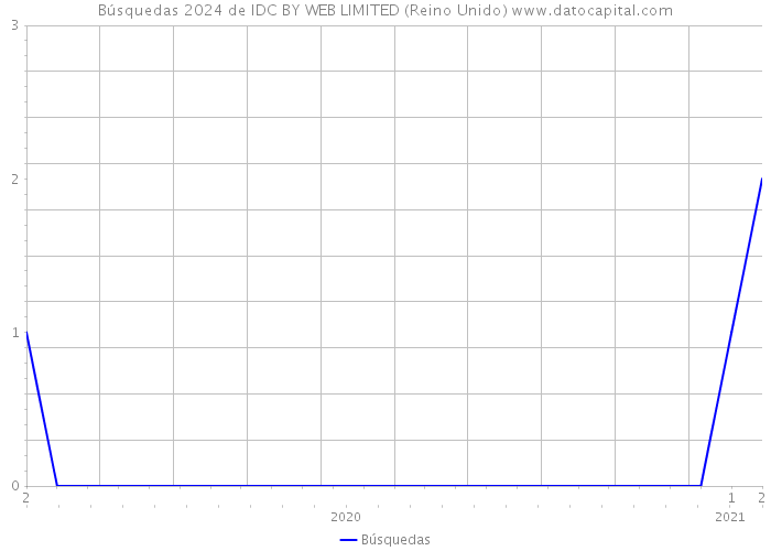 Búsquedas 2024 de IDC BY WEB LIMITED (Reino Unido) 