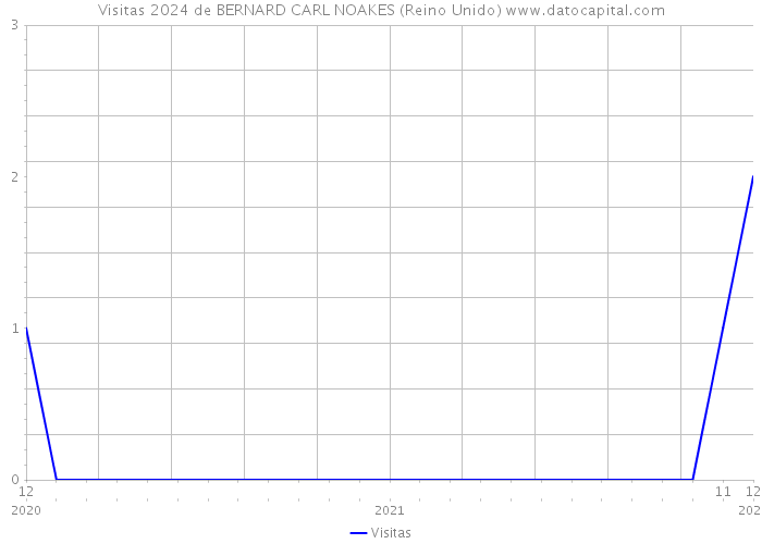 Visitas 2024 de BERNARD CARL NOAKES (Reino Unido) 