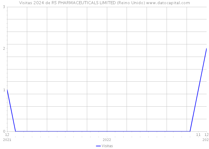 Visitas 2024 de R5 PHARMACEUTICALS LIMITED (Reino Unido) 