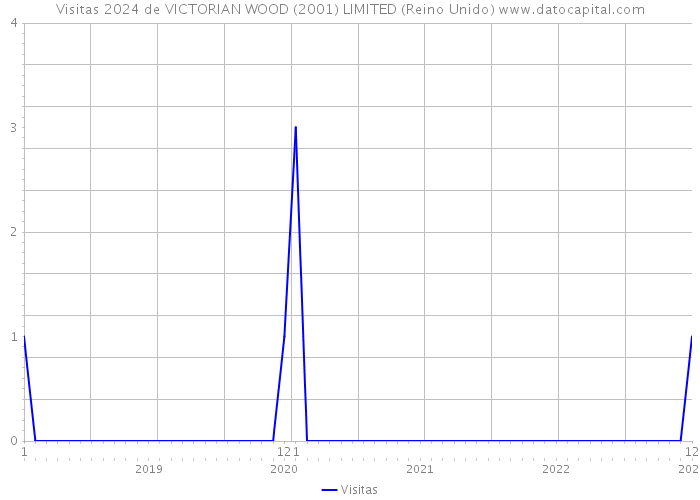 Visitas 2024 de VICTORIAN WOOD (2001) LIMITED (Reino Unido) 