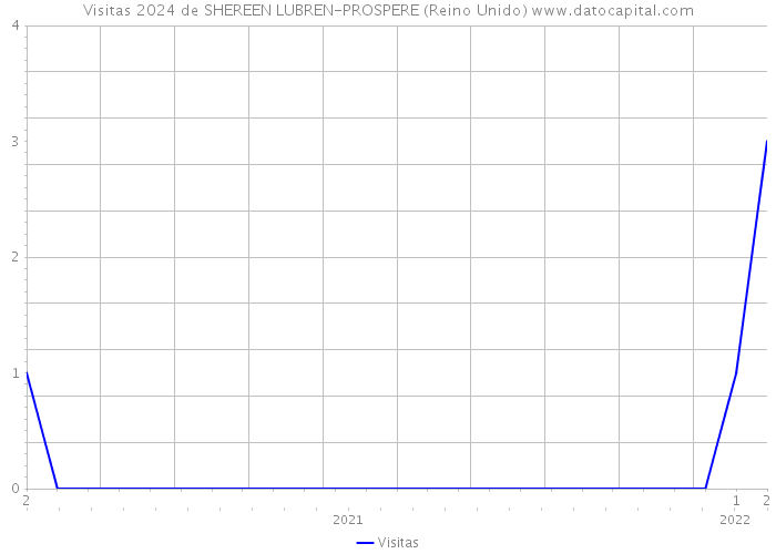 Visitas 2024 de SHEREEN LUBREN-PROSPERE (Reino Unido) 