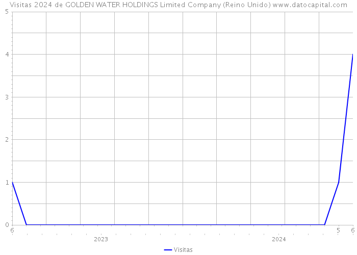 Visitas 2024 de GOLDEN WATER HOLDINGS Limited Company (Reino Unido) 