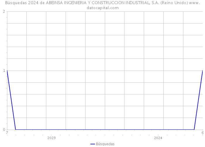 Búsquedas 2024 de ABEINSA INGENIERIA Y CONSTRUCCION INDUSTRIAL, S.A. (Reino Unido) 