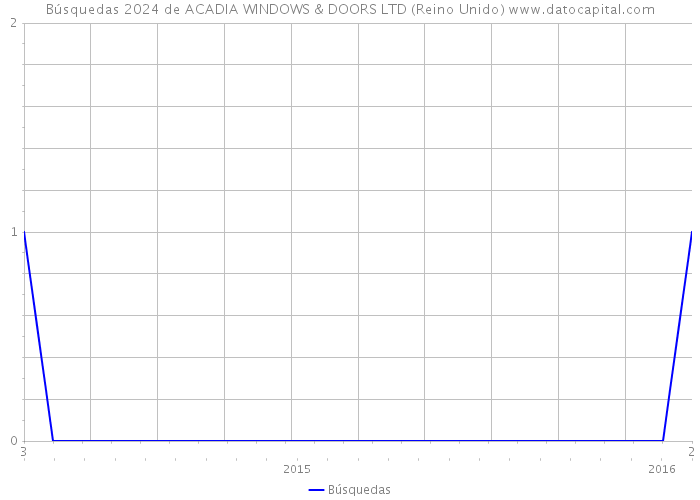 Búsquedas 2024 de ACADIA WINDOWS & DOORS LTD (Reino Unido) 