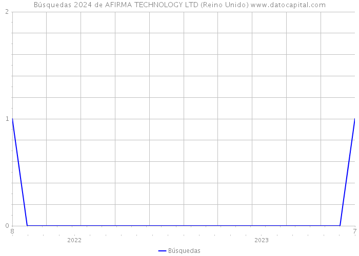 Búsquedas 2024 de AFIRMA TECHNOLOGY LTD (Reino Unido) 