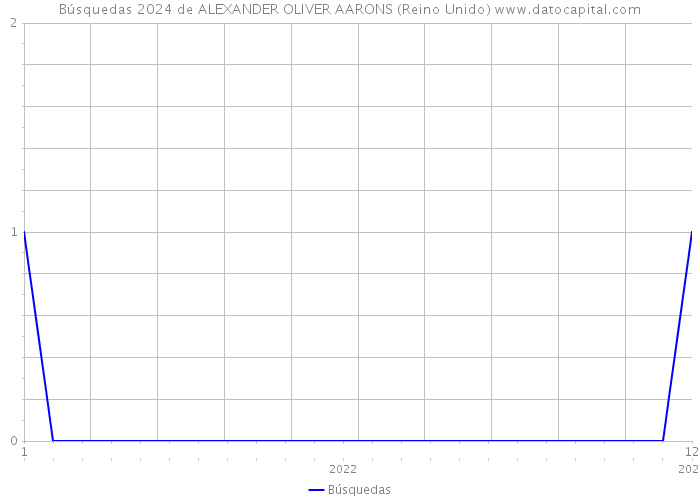 Búsquedas 2024 de ALEXANDER OLIVER AARONS (Reino Unido) 