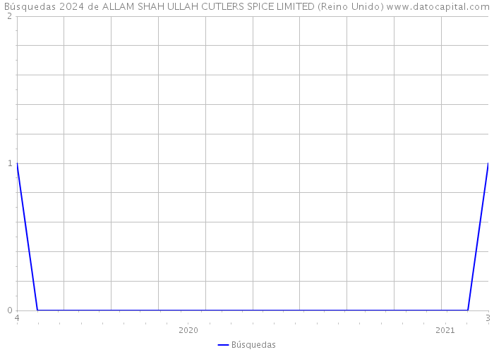Búsquedas 2024 de ALLAM SHAH ULLAH CUTLERS SPICE LIMITED (Reino Unido) 