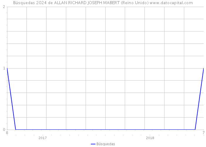 Búsquedas 2024 de ALLAN RICHARD JOSEPH MABERT (Reino Unido) 