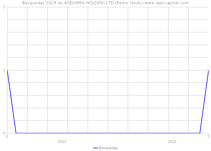 Búsquedas 2024 de ANDORRA HOLDING LTD (Reino Unido) 