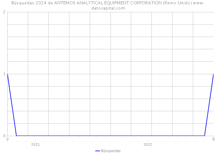 Búsquedas 2024 de ANTEMOS ANALYTICAL EQUIPMENT CORPORATION (Reino Unido) 