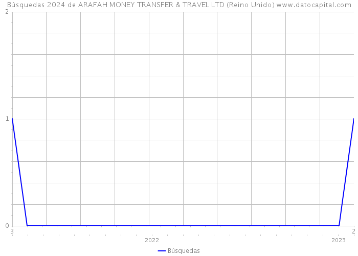 Búsquedas 2024 de ARAFAH MONEY TRANSFER & TRAVEL LTD (Reino Unido) 