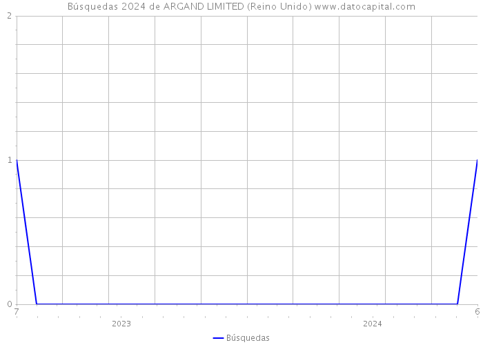 Búsquedas 2024 de ARGAND LIMITED (Reino Unido) 