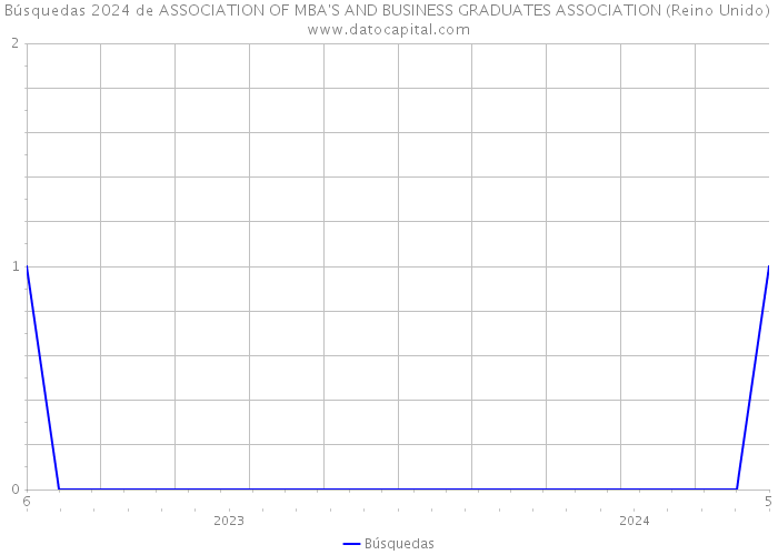 Búsquedas 2024 de ASSOCIATION OF MBA'S AND BUSINESS GRADUATES ASSOCIATION (Reino Unido) 