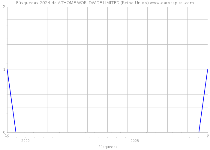 Búsquedas 2024 de ATHOME WORLDWIDE LIMITED (Reino Unido) 