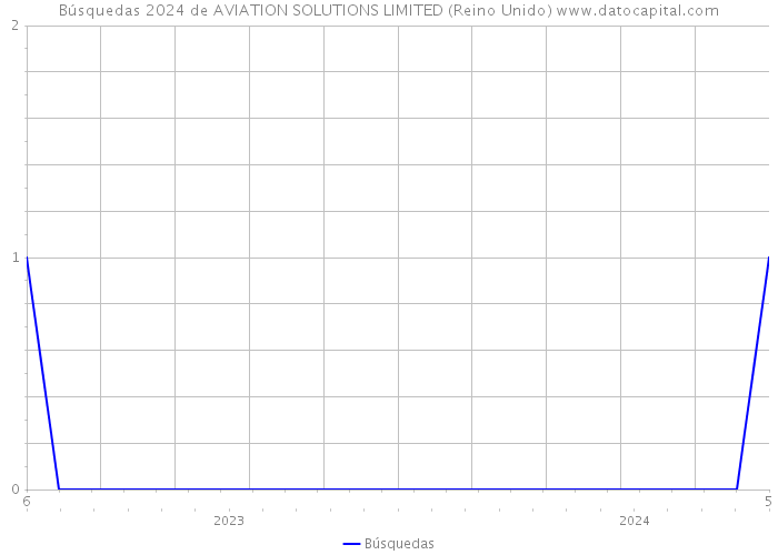 Búsquedas 2024 de AVIATION SOLUTIONS LIMITED (Reino Unido) 