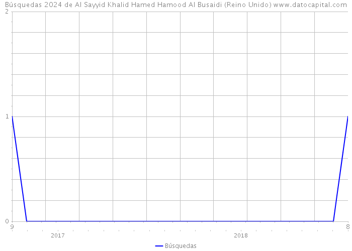Búsquedas 2024 de Al Sayyid Khalid Hamed Hamood Al Busaidi (Reino Unido) 
