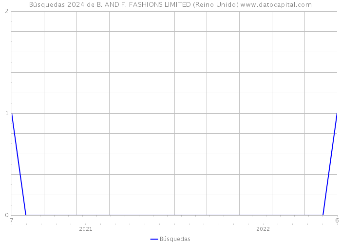 Búsquedas 2024 de B. AND F. FASHIONS LIMITED (Reino Unido) 