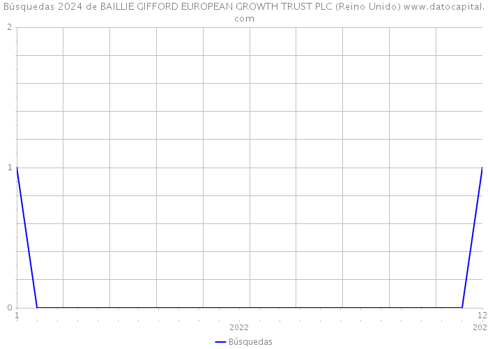 Búsquedas 2024 de BAILLIE GIFFORD EUROPEAN GROWTH TRUST PLC (Reino Unido) 