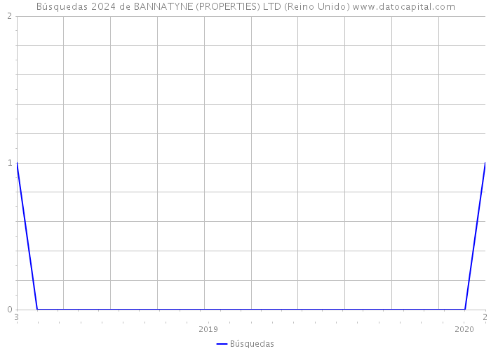 Búsquedas 2024 de BANNATYNE (PROPERTIES) LTD (Reino Unido) 