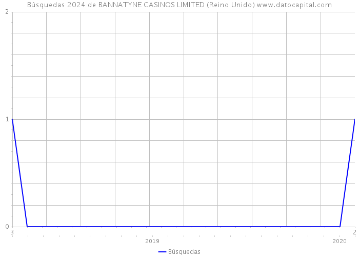 Búsquedas 2024 de BANNATYNE CASINOS LIMITED (Reino Unido) 