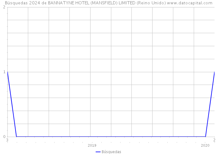 Búsquedas 2024 de BANNATYNE HOTEL (MANSFIELD) LIMITED (Reino Unido) 