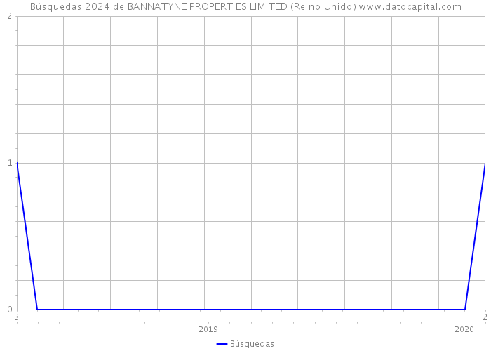 Búsquedas 2024 de BANNATYNE PROPERTIES LIMITED (Reino Unido) 