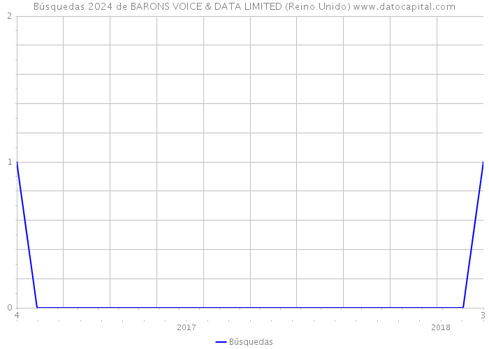Búsquedas 2024 de BARONS VOICE & DATA LIMITED (Reino Unido) 