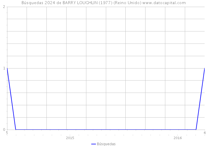 Búsquedas 2024 de BARRY LOUGHLIN (1977) (Reino Unido) 