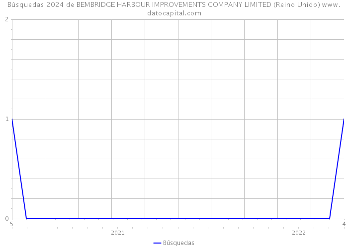 Búsquedas 2024 de BEMBRIDGE HARBOUR IMPROVEMENTS COMPANY LIMITED (Reino Unido) 