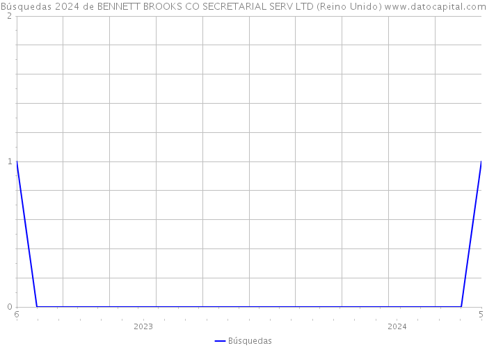 Búsquedas 2024 de BENNETT BROOKS CO SECRETARIAL SERV LTD (Reino Unido) 