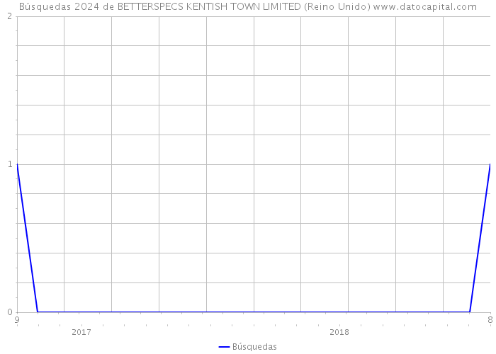Búsquedas 2024 de BETTERSPECS KENTISH TOWN LIMITED (Reino Unido) 